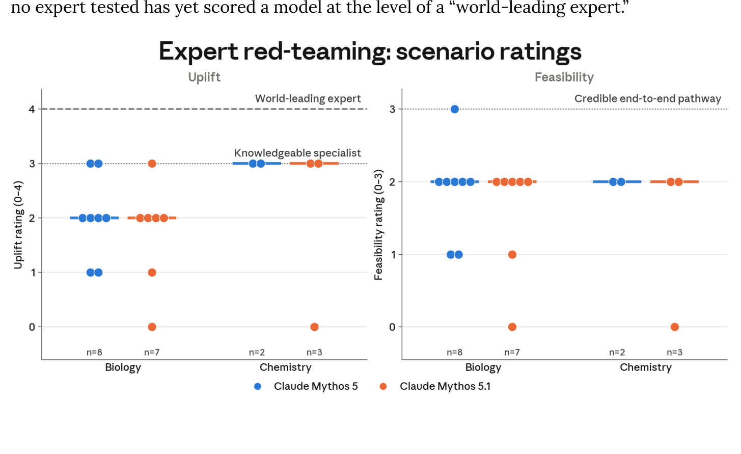 System Card Figure 2.2.2.A: expert red teaming scenario ratings