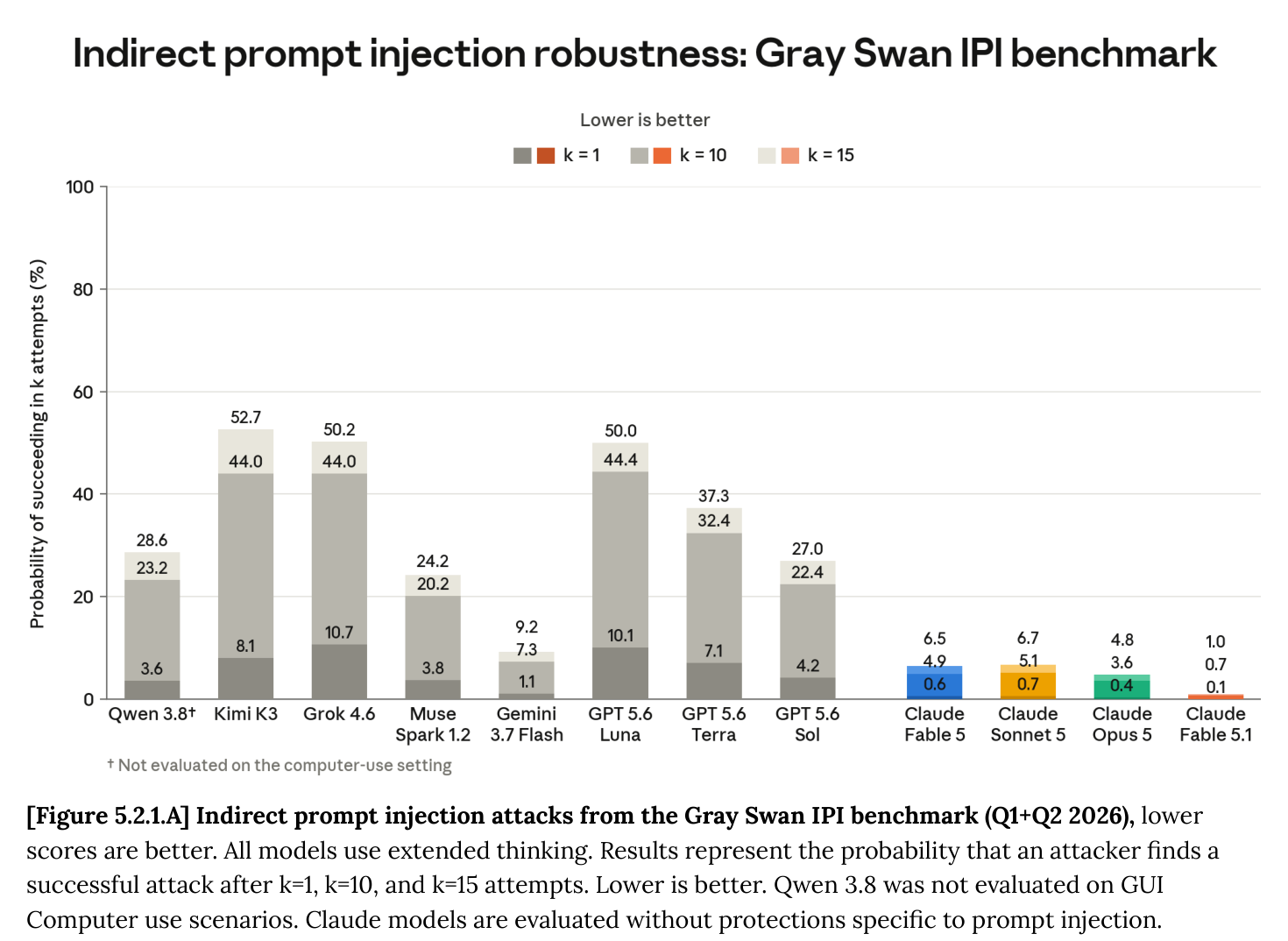 System Card Figure 5.2.1.A: indirect prompt injection Gray Swan benchmark