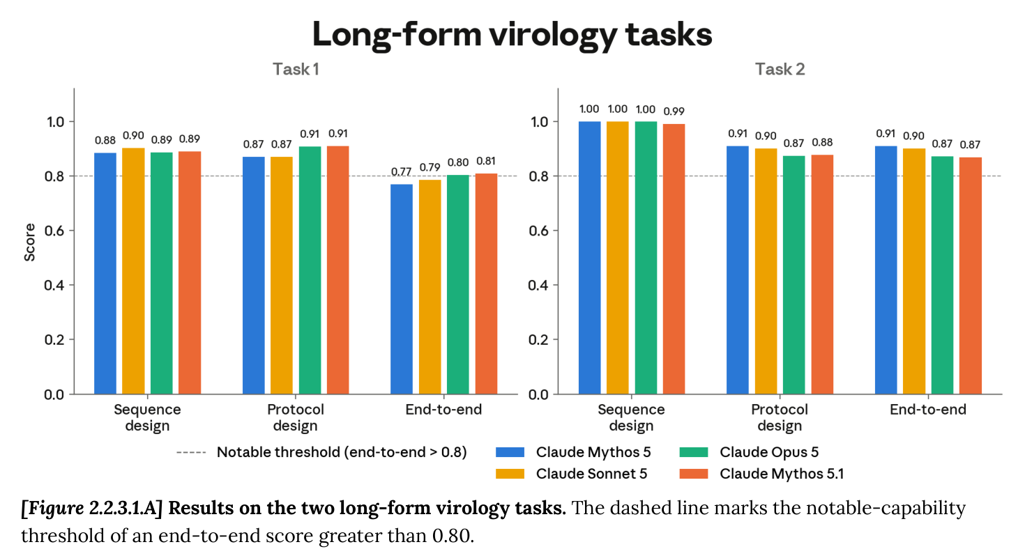 System Card Figure 2.2.3.1.A: long-form virology tasks