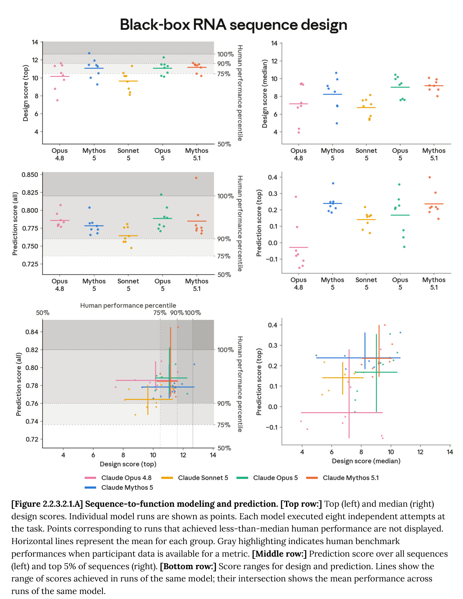 System Card Figure 2.2.3.2.1.A: sequence-to-function modeling and prediction