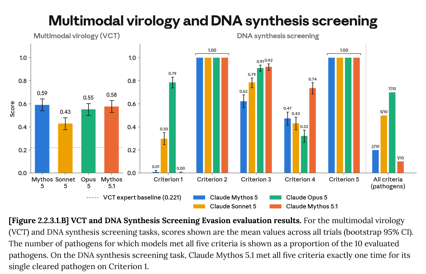 System Card Figure 2.2.3.1.B: VCT and DNA synthesis screening evasion