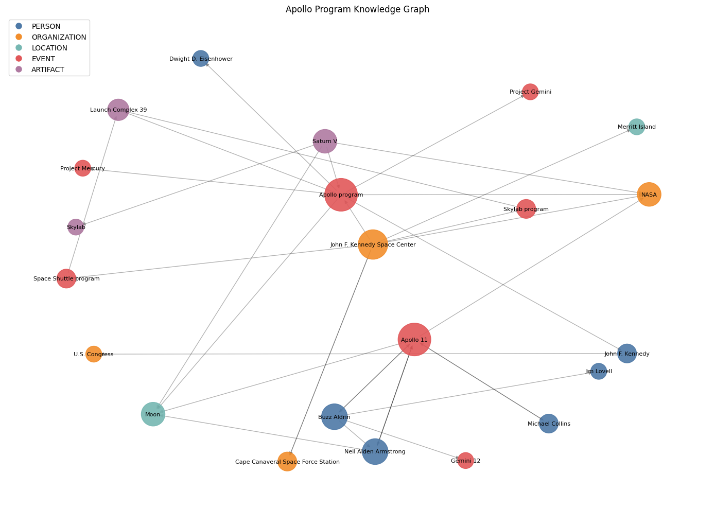 Apollo Program Knowledge Graph 시각화