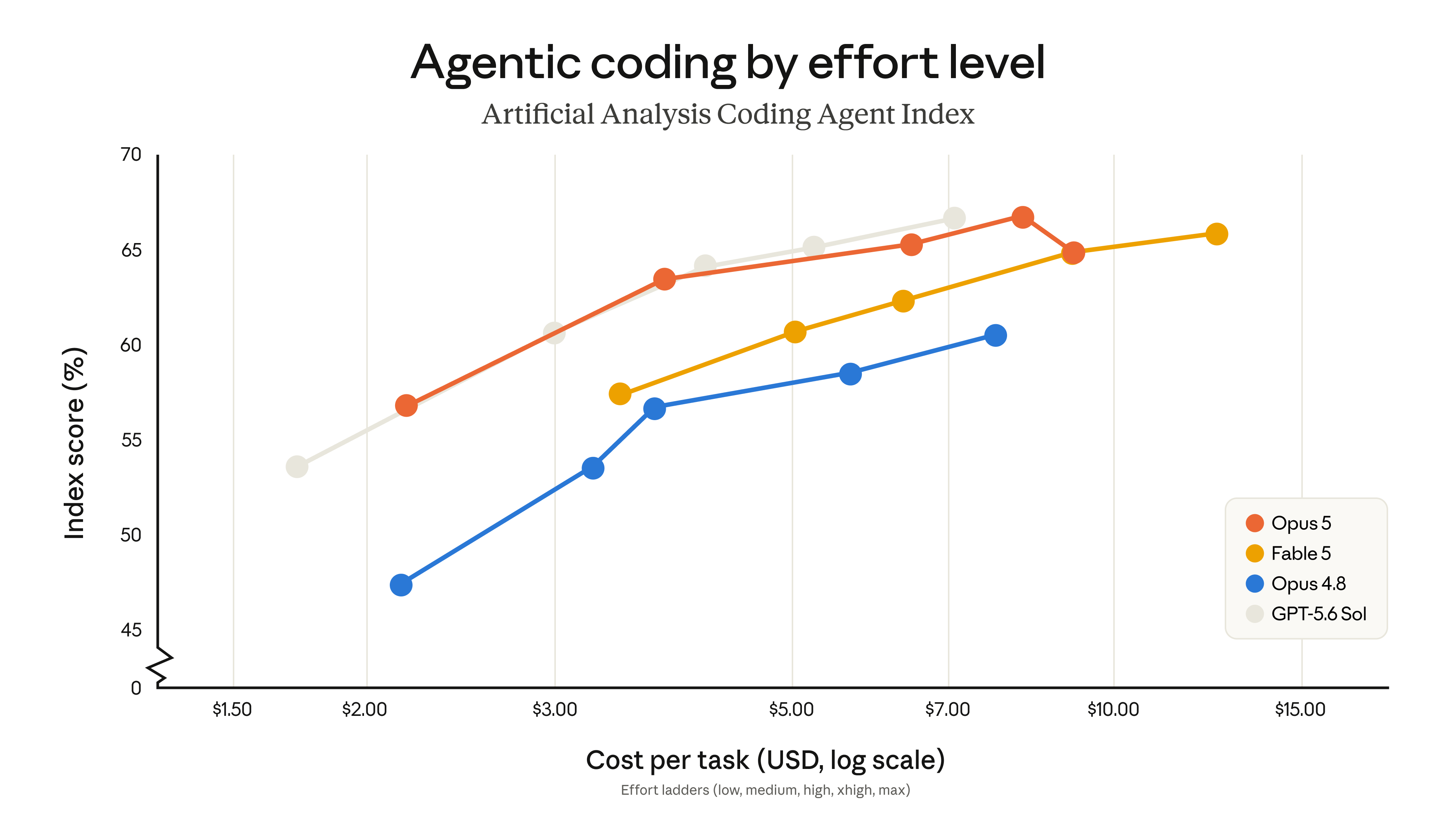 Artificial Analysis Coding Agent Index. 코딩 에이전트 평가에서도 Opus 5는 상위권 비용-성능 곡선에 놓인다.