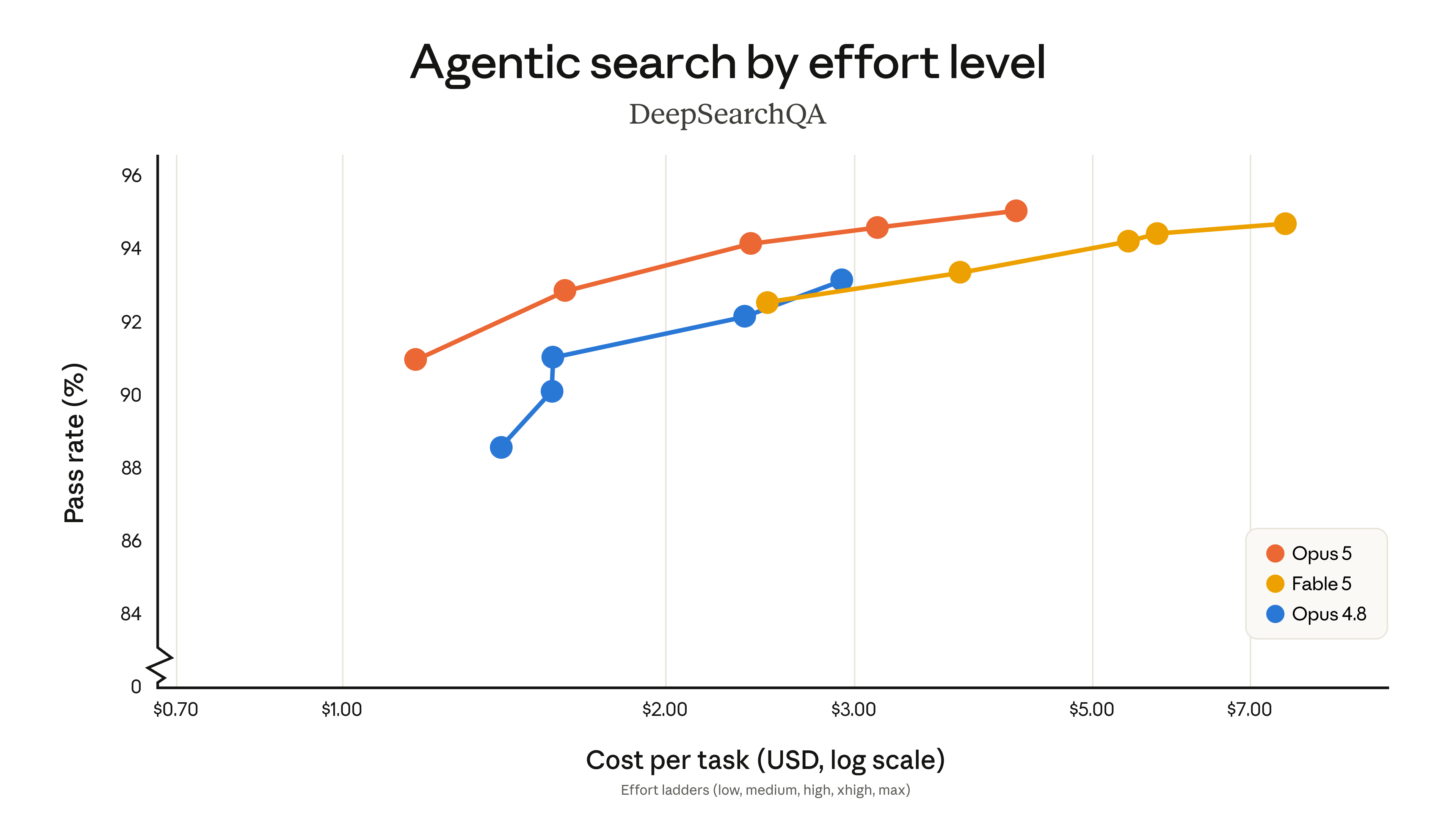 DeepSearchQA 결과. 검색 기반 에이전트 작업에서도 Opus 5가 높은 pass rate를 보였다고 제시된다.