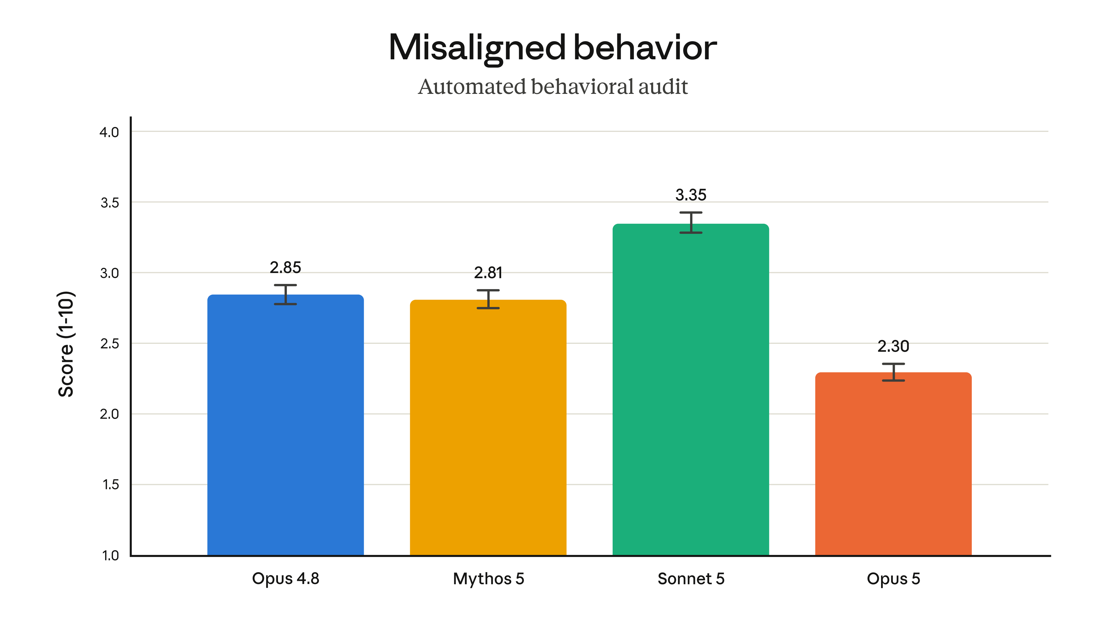 자동 행동 감사 결과. Opus 5는 overall misaligned behavior 점수 2.3으로 최근 모델 중 가장 낮다고 제시된다.