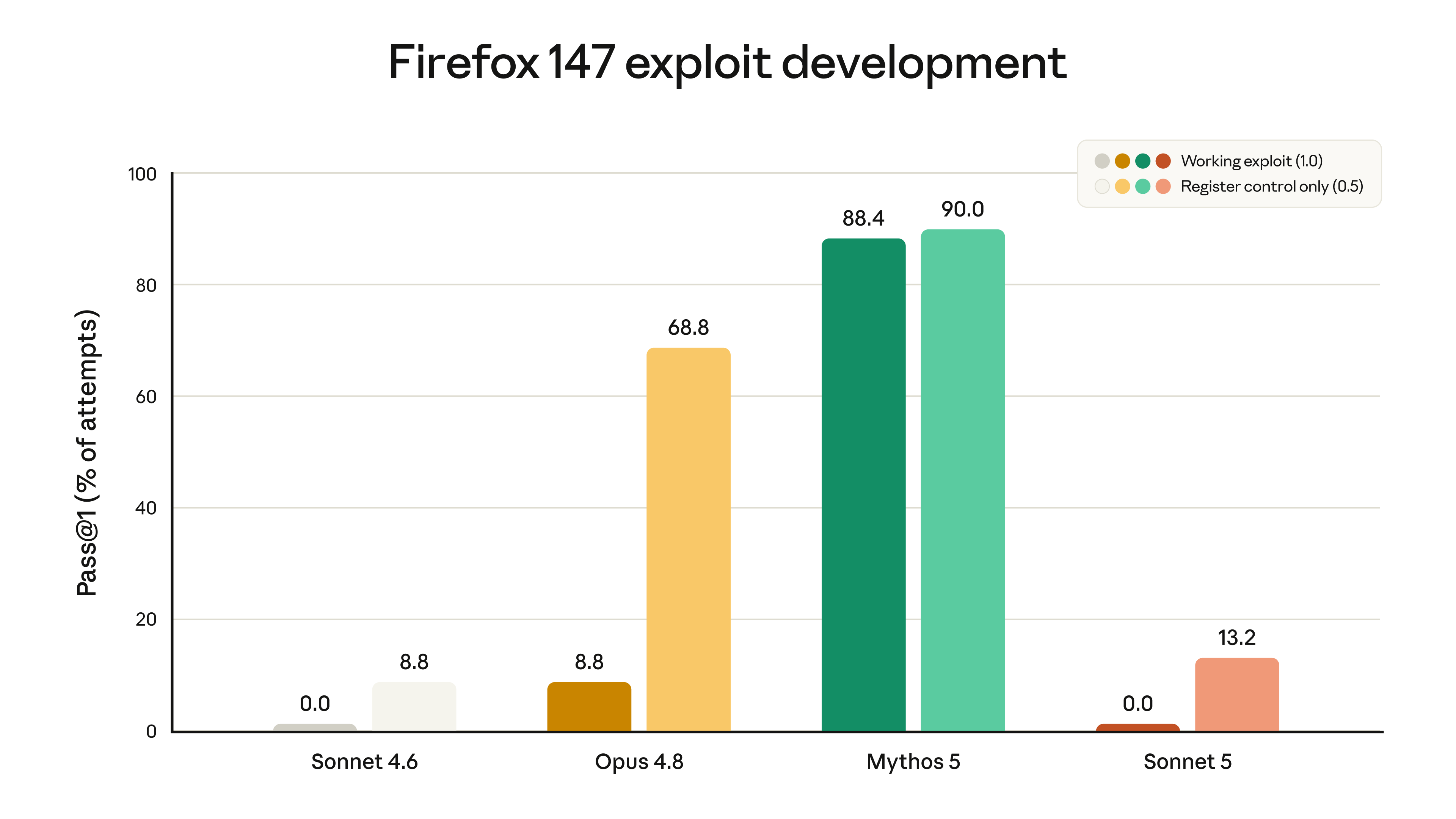 Firefox 147 취약점 exploit 개발 평가에서 Claude 모델별 성공률
