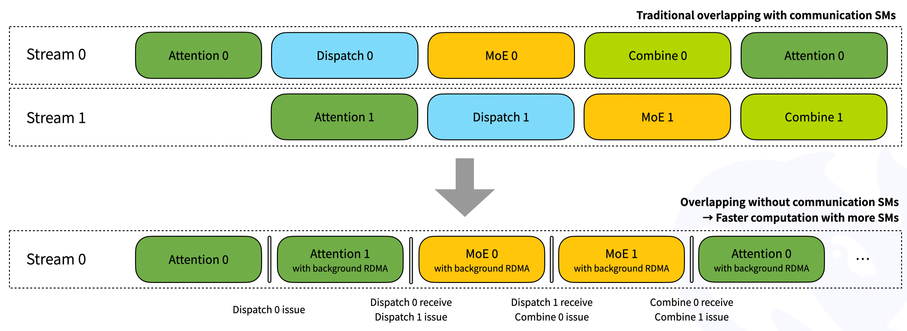 DeepEP Low-Latency Kernel 아키텍처 — 디코딩 단계의 이중 배치 오버래핑 흐름