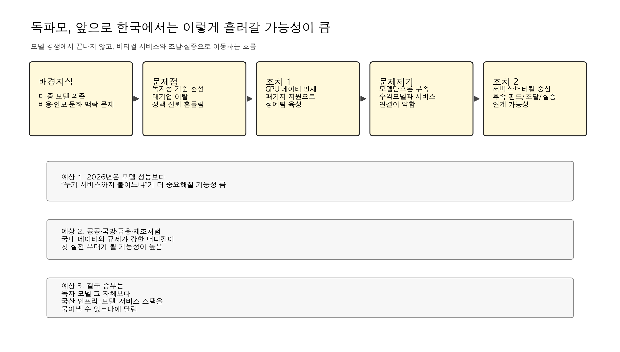 독파모의 다음 단계 전망