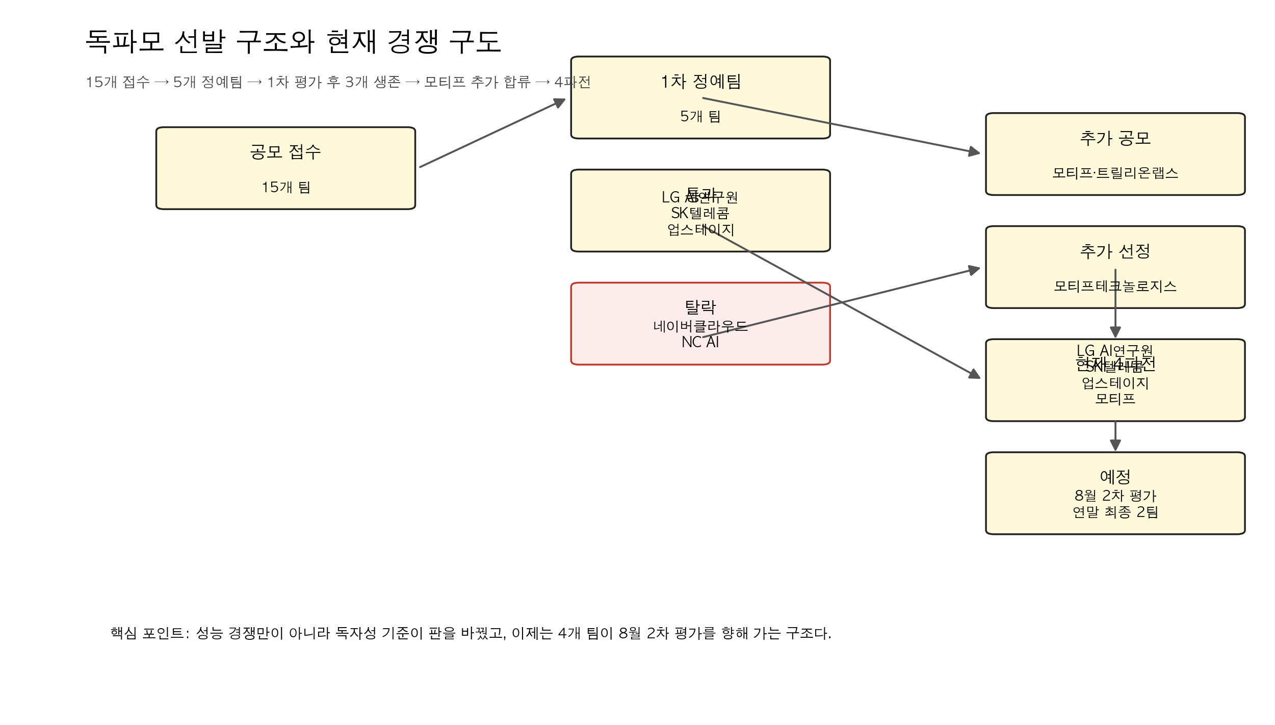 독파모 선발 구조와 현재 경쟁 구도
