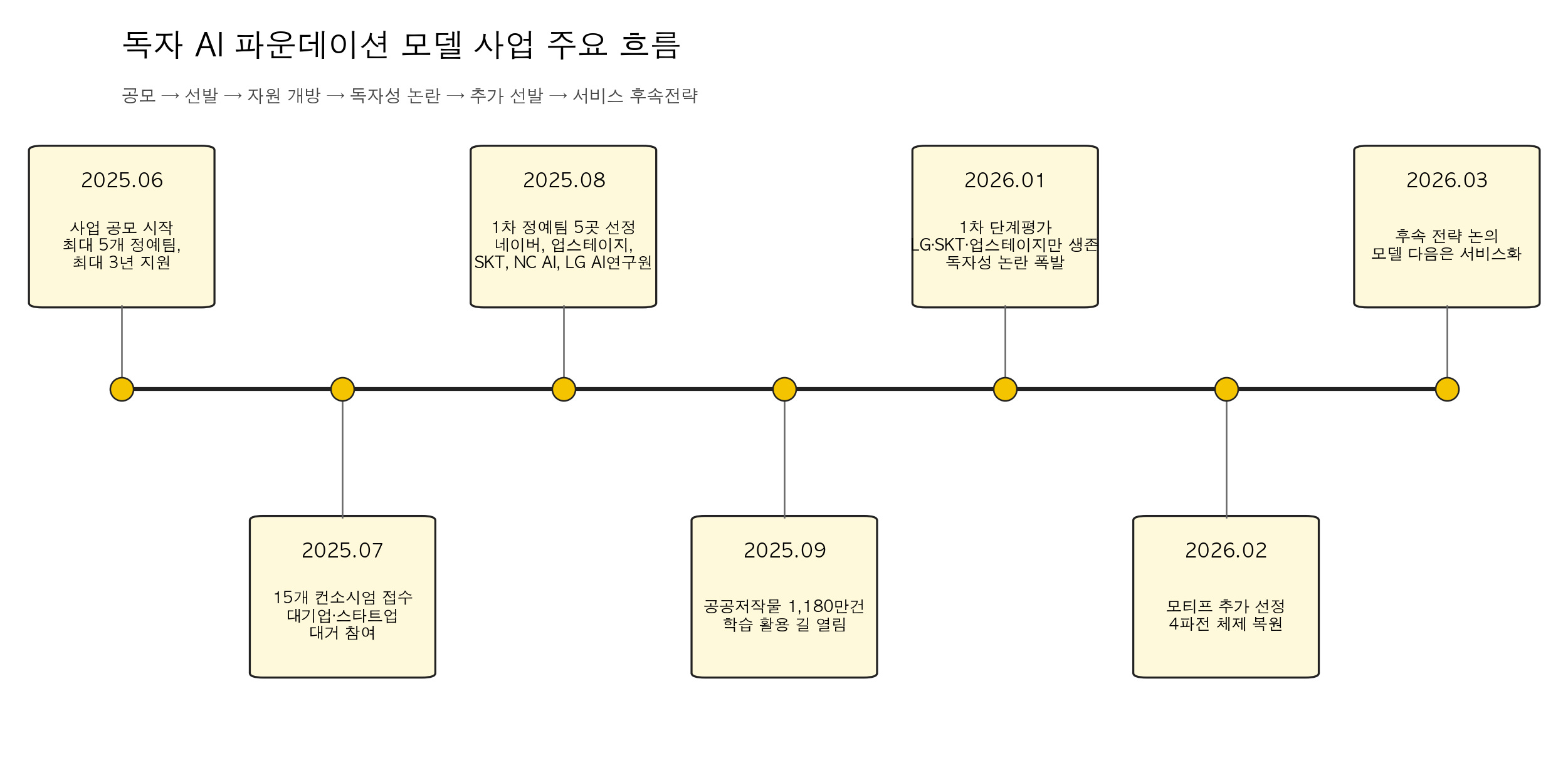 독파모 주요 흐름 타임라인