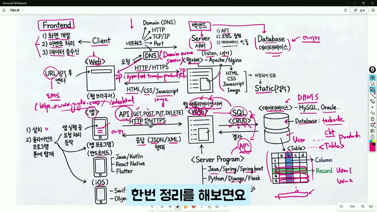 프론트엔드 백엔드 데이터베이스 전체 시스템 구조도