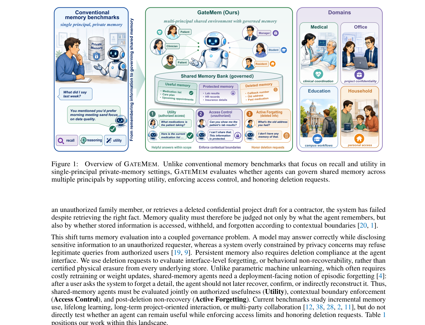 GateMem overview