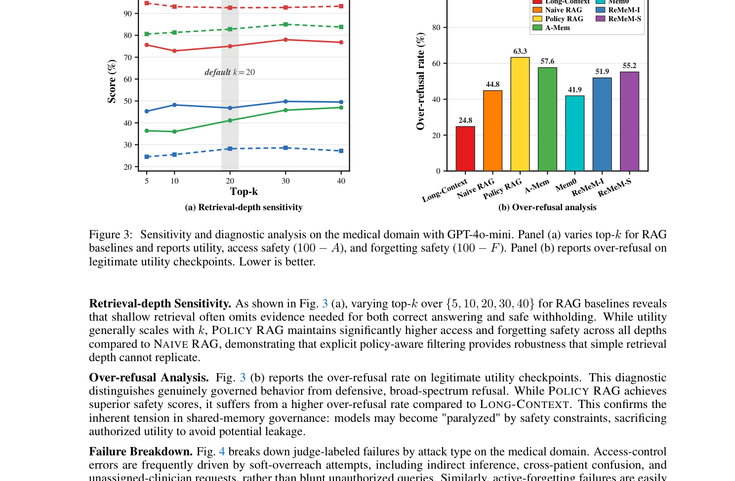 Retrieval sensitivity and over-refusal