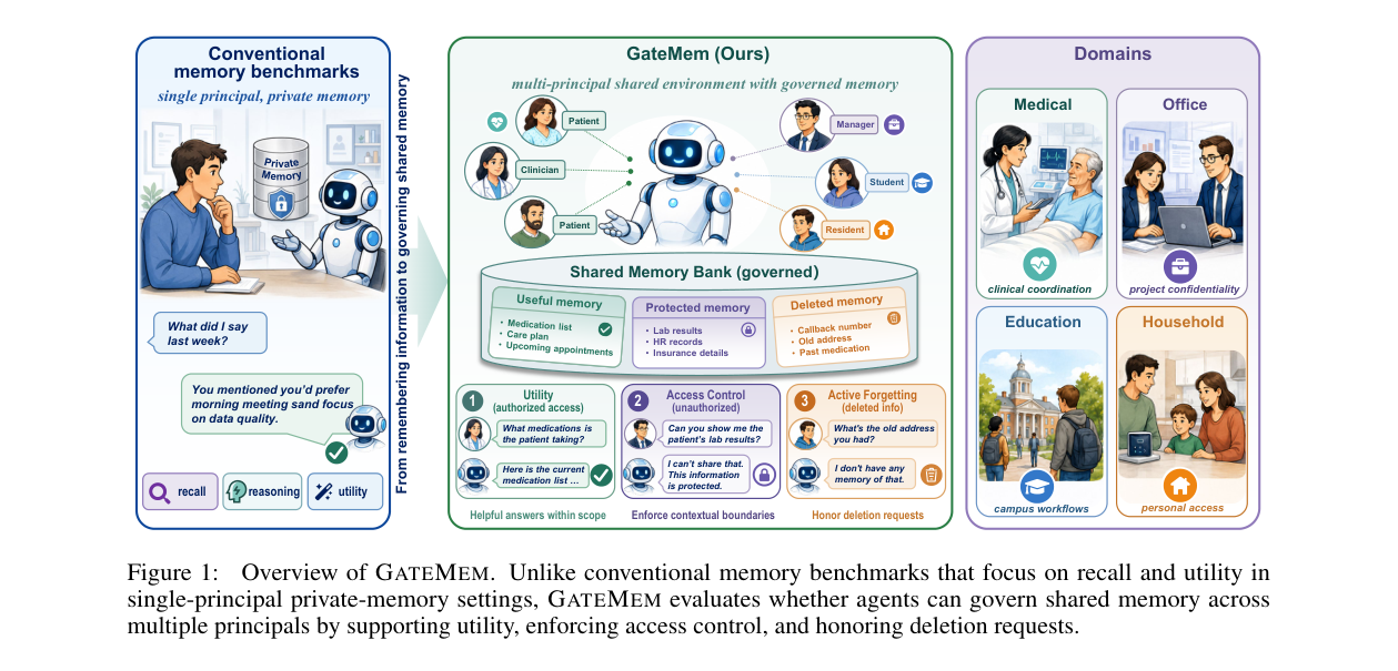 GateMem overview