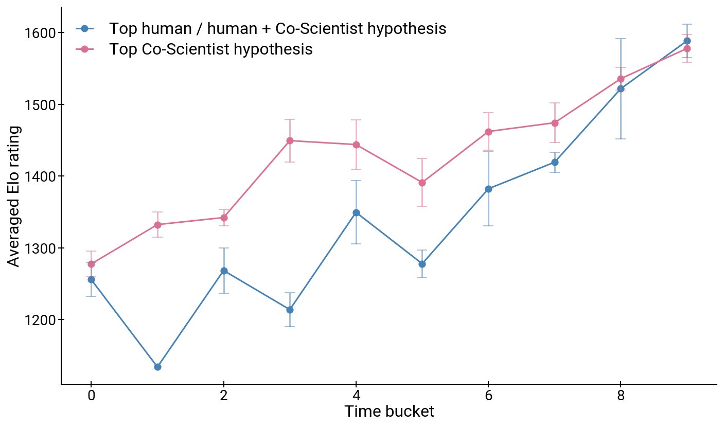 Extended Data Fig. 1: Elo 기반 자동 평가