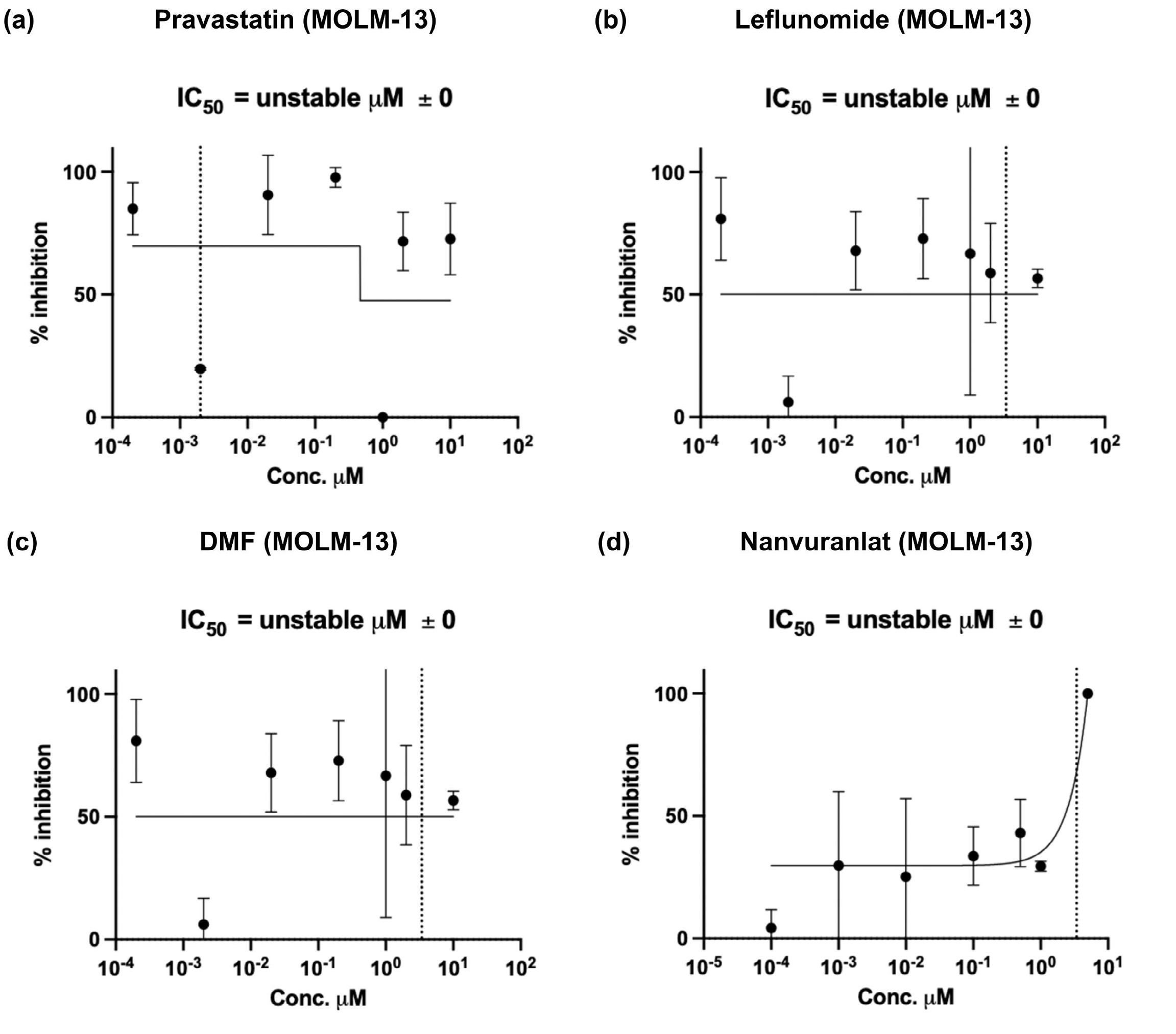 Extended Data Fig. 4: 추가 약물 민감도 결과