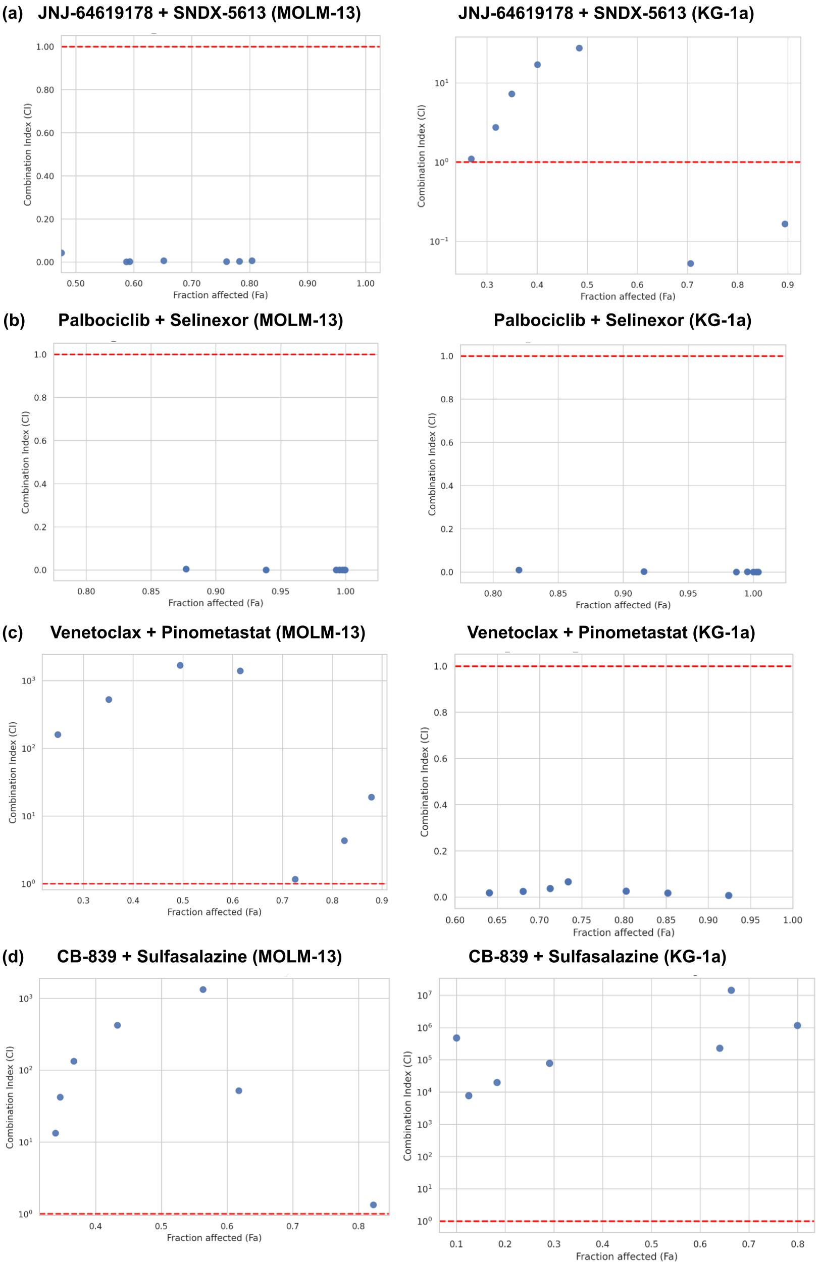 Extended Data Fig. 5: 약물 조합 상호작용 프로파일 (1)