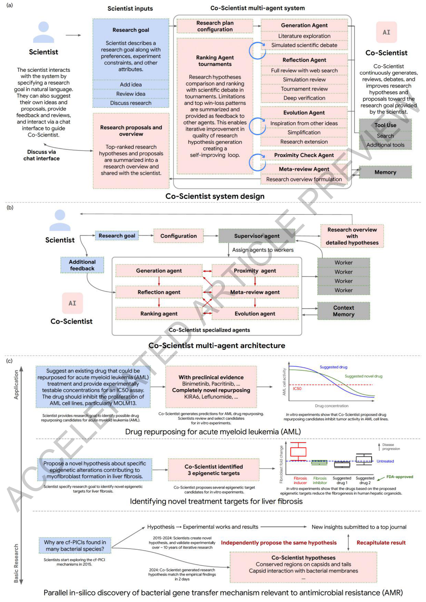 Figure 1: Co-Scientist 시스템 설계 및 멀티에이전트 아키텍처