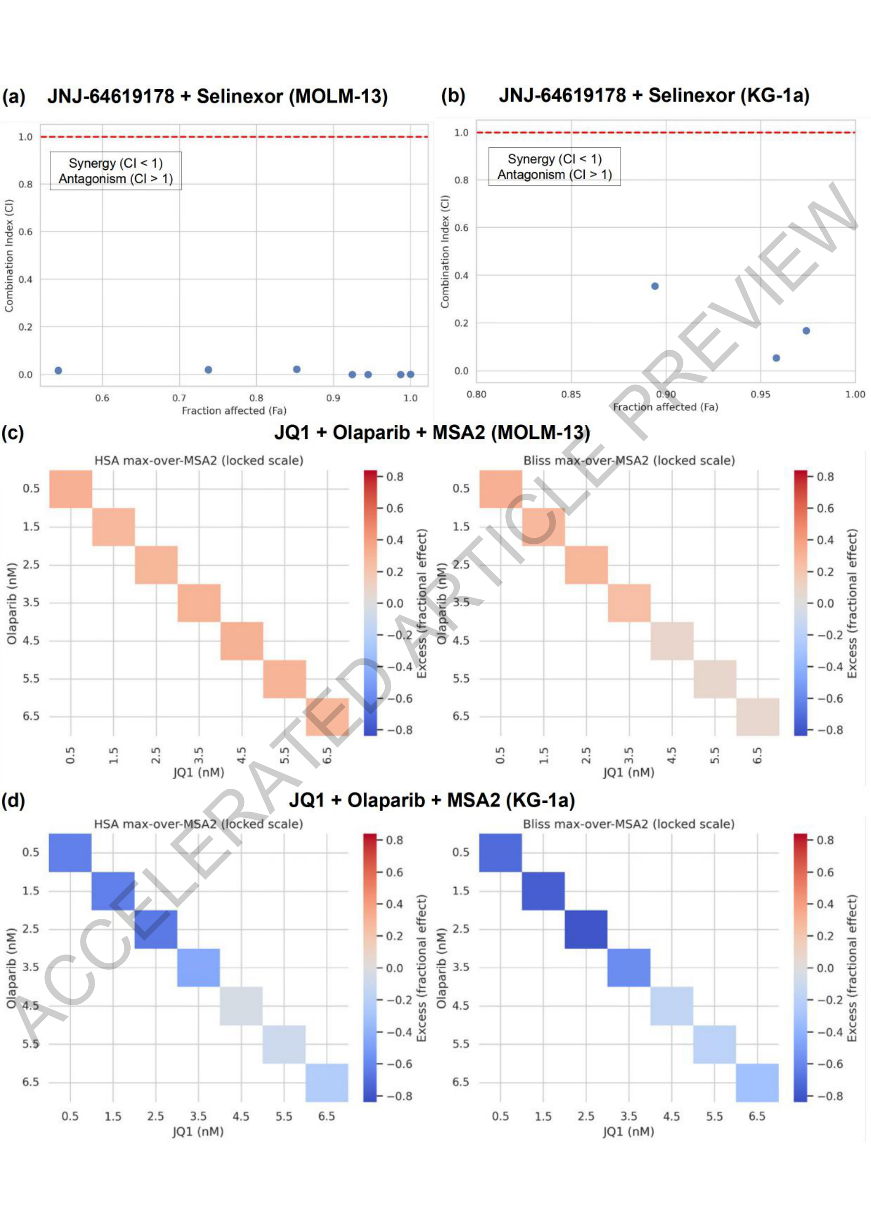 Figure 4: 약물 조합 시너지 검증