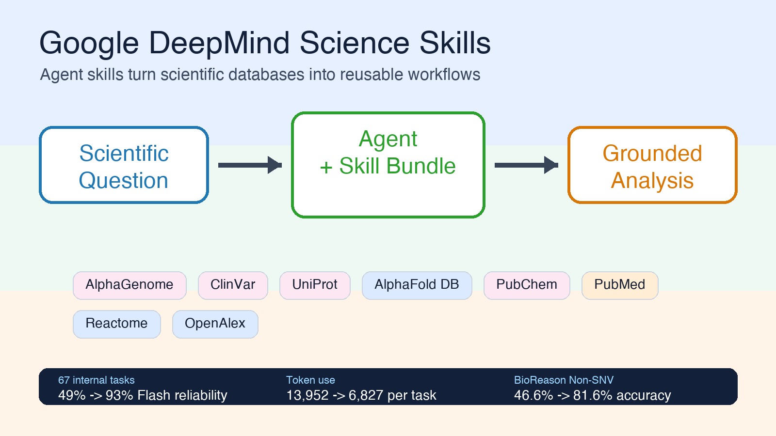 Google DeepMind Science Skills가 과학 질문을 스킬 번들과 데이터베이스 호출로 연결해 근거 있는 분석으로 바꾸는 흐름