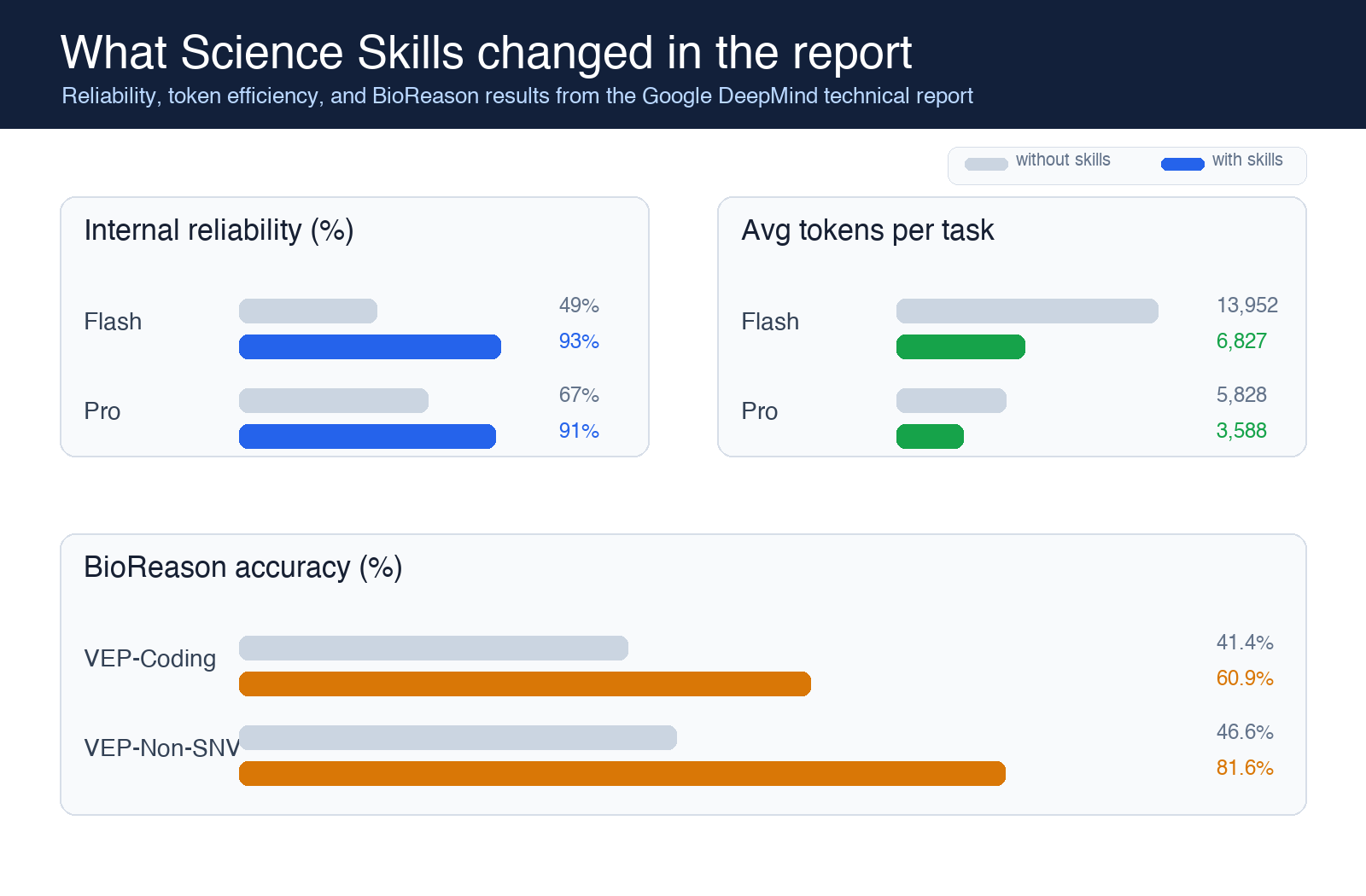 Google DeepMind 기술 리포트의 주요 성능 수치 요약. 내부 신뢰도, 토큰 효율, BioReason 정확도 모두 Science Skills 적용 후 개선된다.