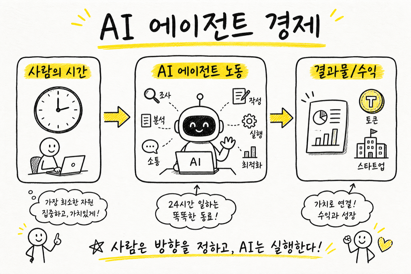 AI 에이전트 경제를 사람의 시간, 에이전트 노동, 결과물과 수익의 흐름으로 정리한 개념도