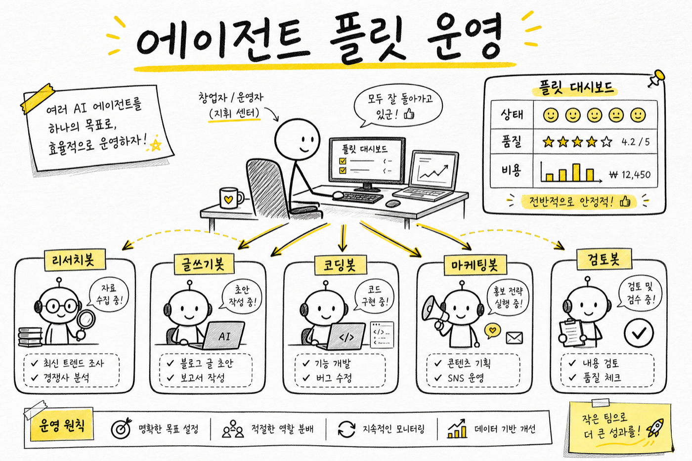 여러 AI 에이전트를 플릿처럼 운영하는 커맨드센터 개념도