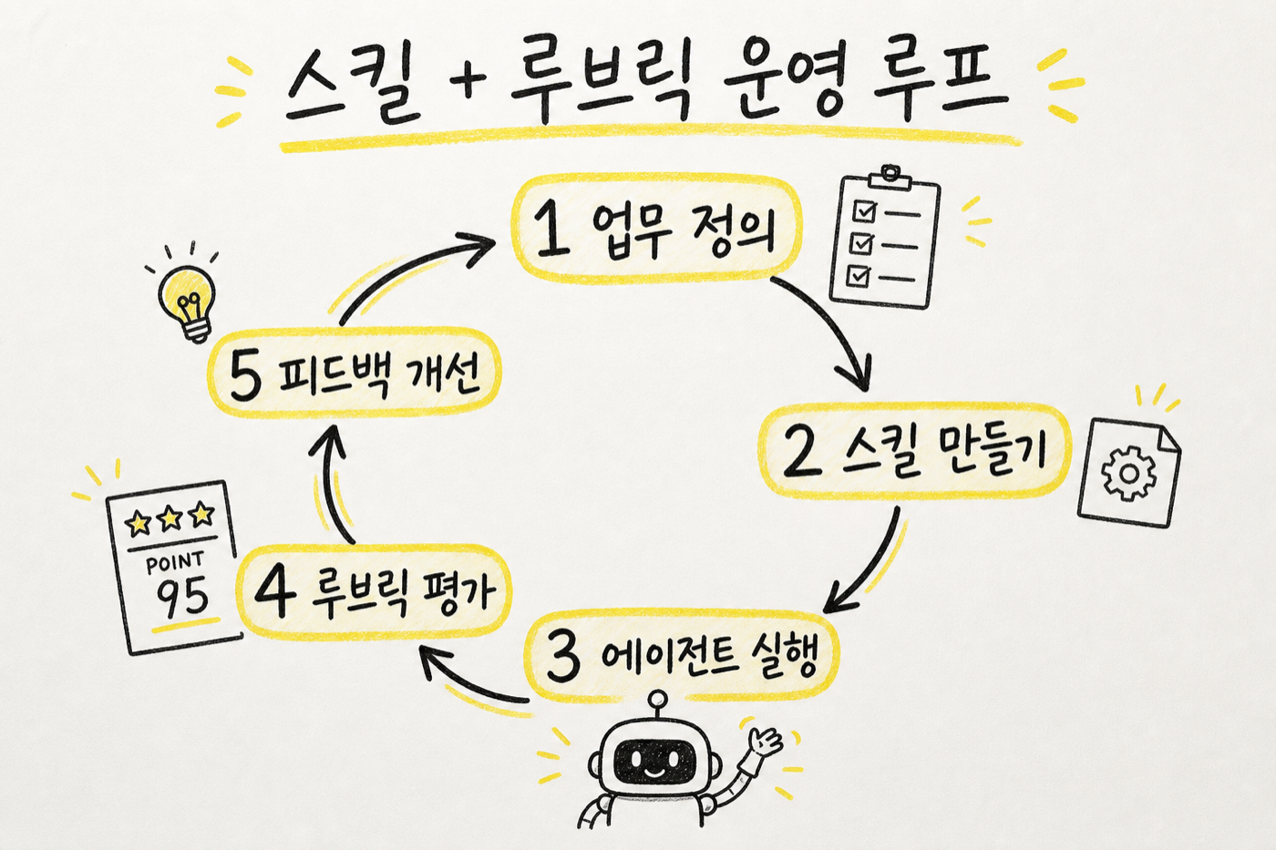 스킬과 루브릭이 반복 개선되는 과정을 보여주는 개념도