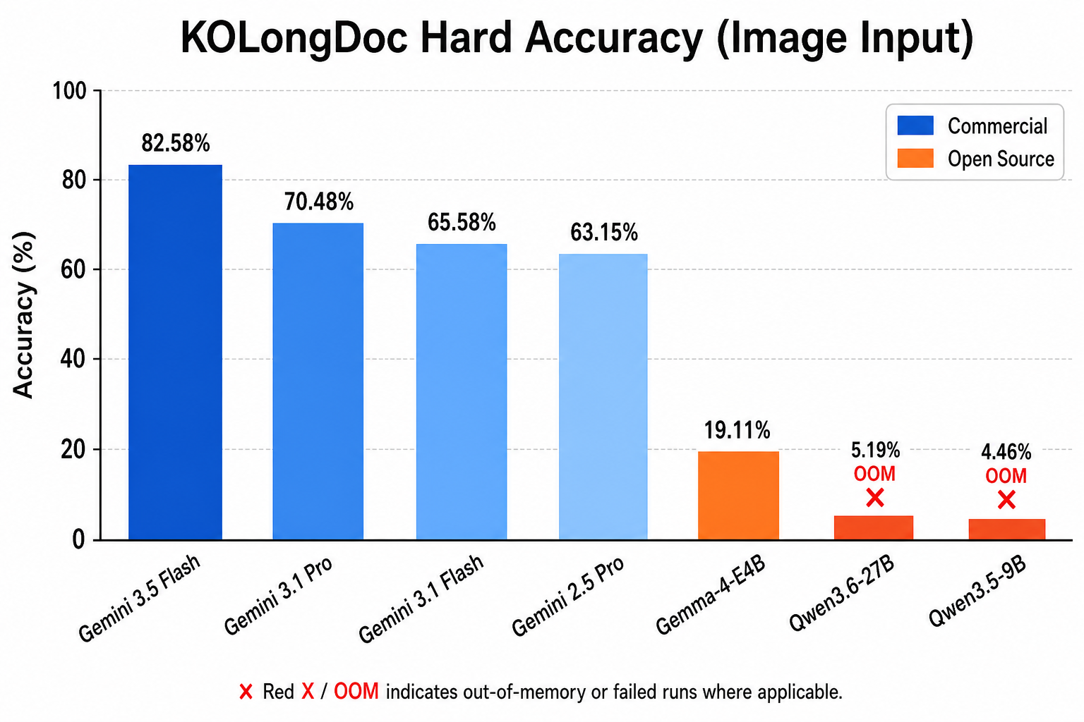 KOLongDoc Hard Accuracy (Image Input) — 상용 vs 오픈소스