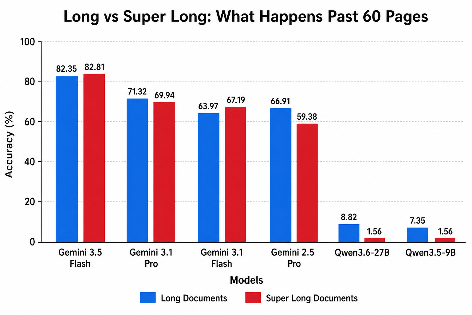 Long vs Super Long — 60페이지를 넘으면 무슨 일이 벌어지나
