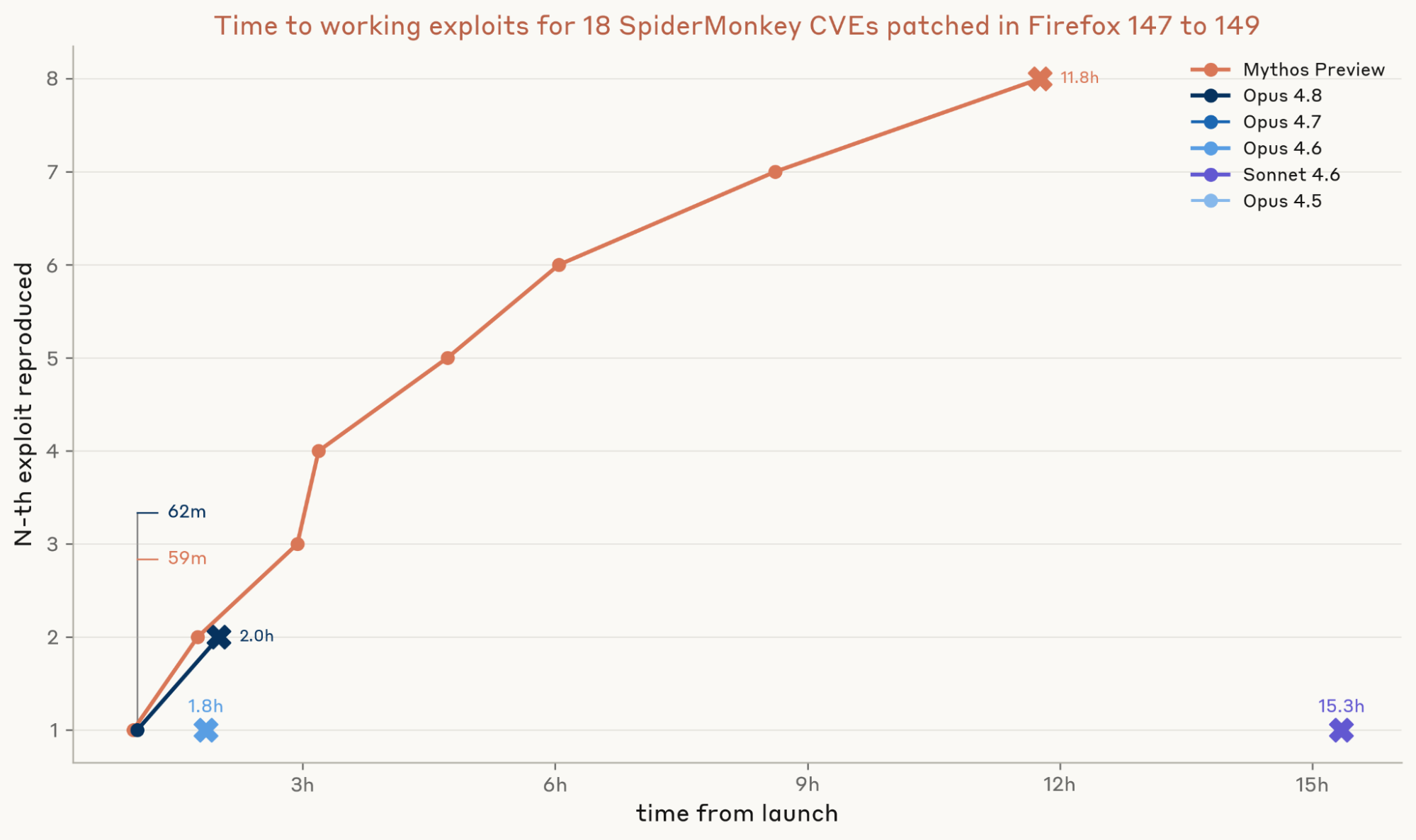 Firefox SpiderMonkey CVE 18개에 대한 작동 exploit 생성 시간. Mythos Preview는 8개 exploit을 만들었다