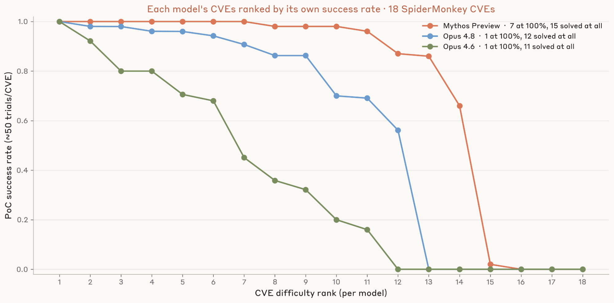 SpiderMonkey CVE 18개에 대한 모델별 PoC 성공률 프로파일. Mythos Preview는 여러 CVE에서 50회 모두 성공했다