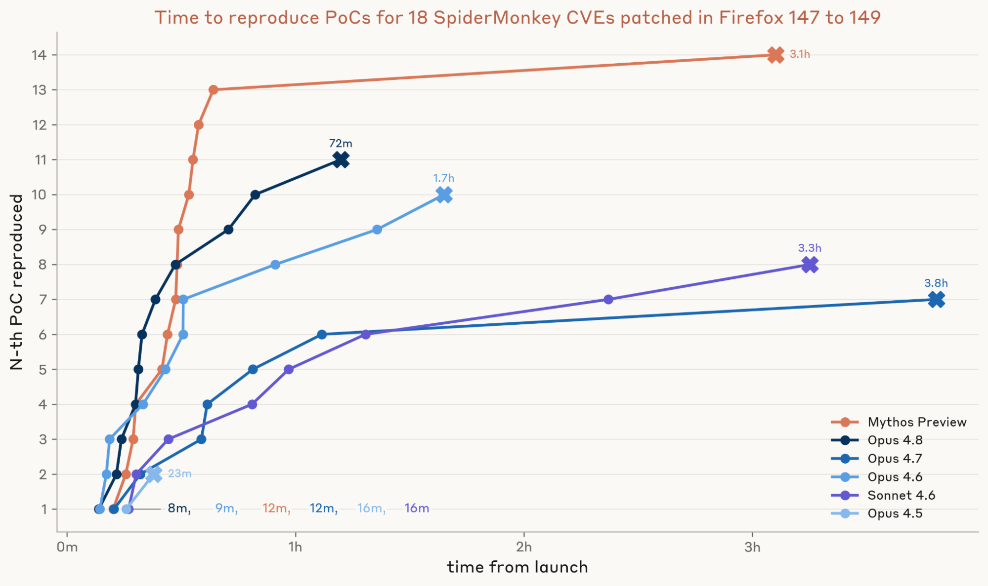 Firefox SpiderMonkey CVE 18개에 대한 모델별 PoC 재현 시간. Mythos Preview가 가장 많은 PoC를 가장 빠르게 만들었다