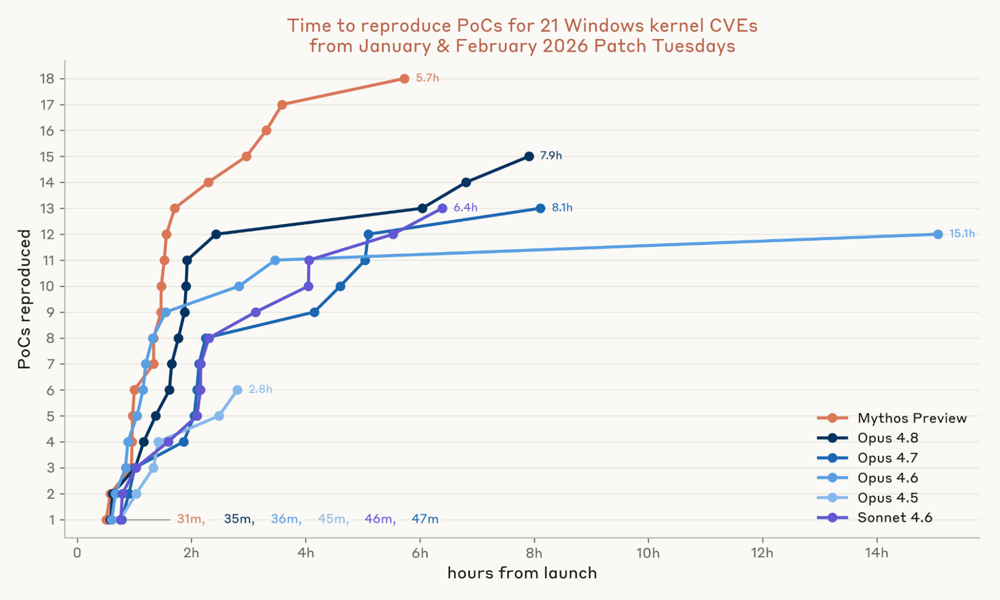 2026년 1~2월 Windows 커널 CVE 21개에 대한 모델별 PoC 재현 시간. Mythos Preview는 18개 PoC, Opus 4.8은 15개, Sonnet 4.6과 Opus 4.7은 각각 13개를 만들었다