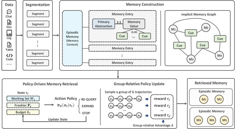 논문 Figure 1: Memora 조화 메모리 아키텍처 개요. 원시 데이터가 세그먼트를 거쳐 주요 추상화와 큐 앵커가 부착된 메모리 엔트리로 변환되고, 검색 시 두 층을 모두 활용한다