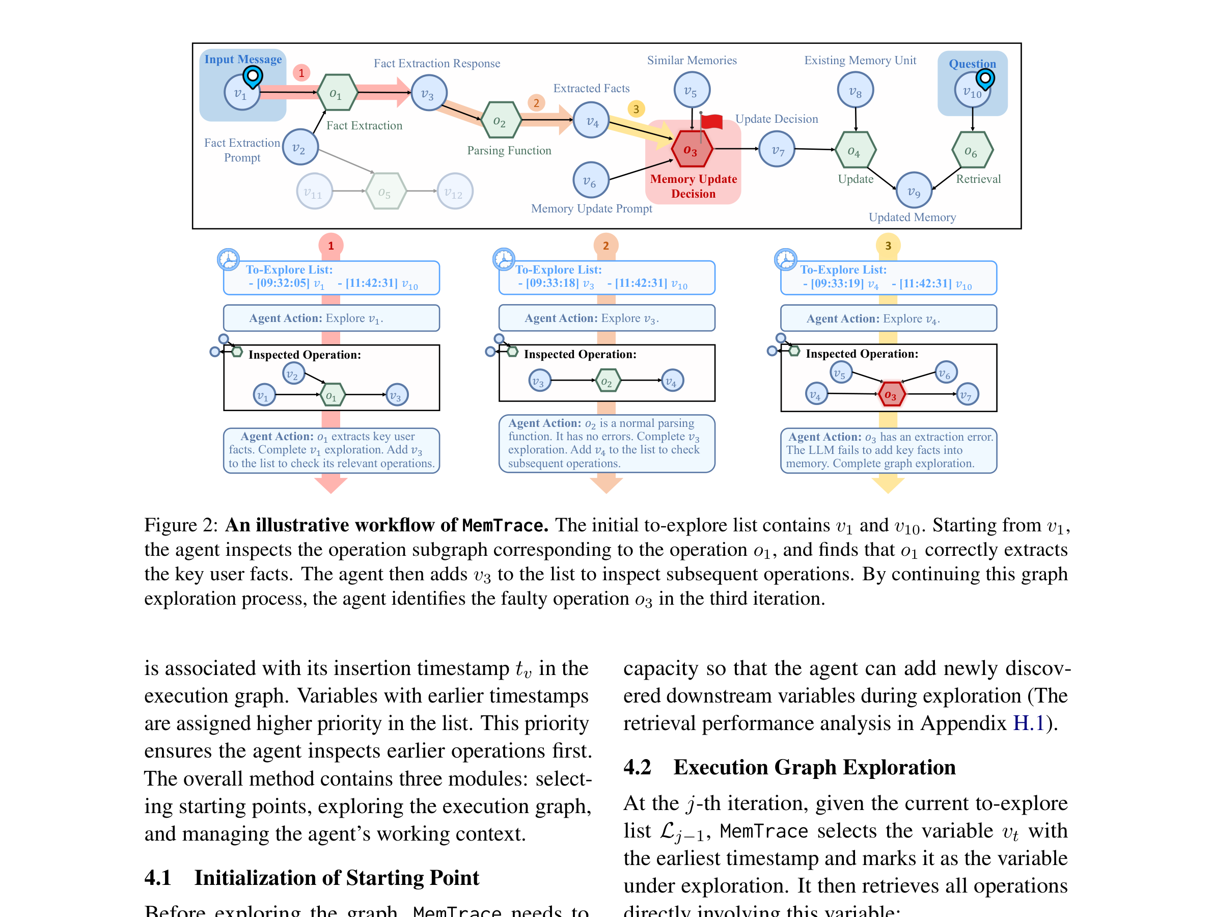 Figure 2: MemTrace 워크플로우 — 에이전트가 실행 그래프 위에서 연산 서브그래프를 순차적으로 탐색하며 장애 연산(o3)을 특정하는 과정