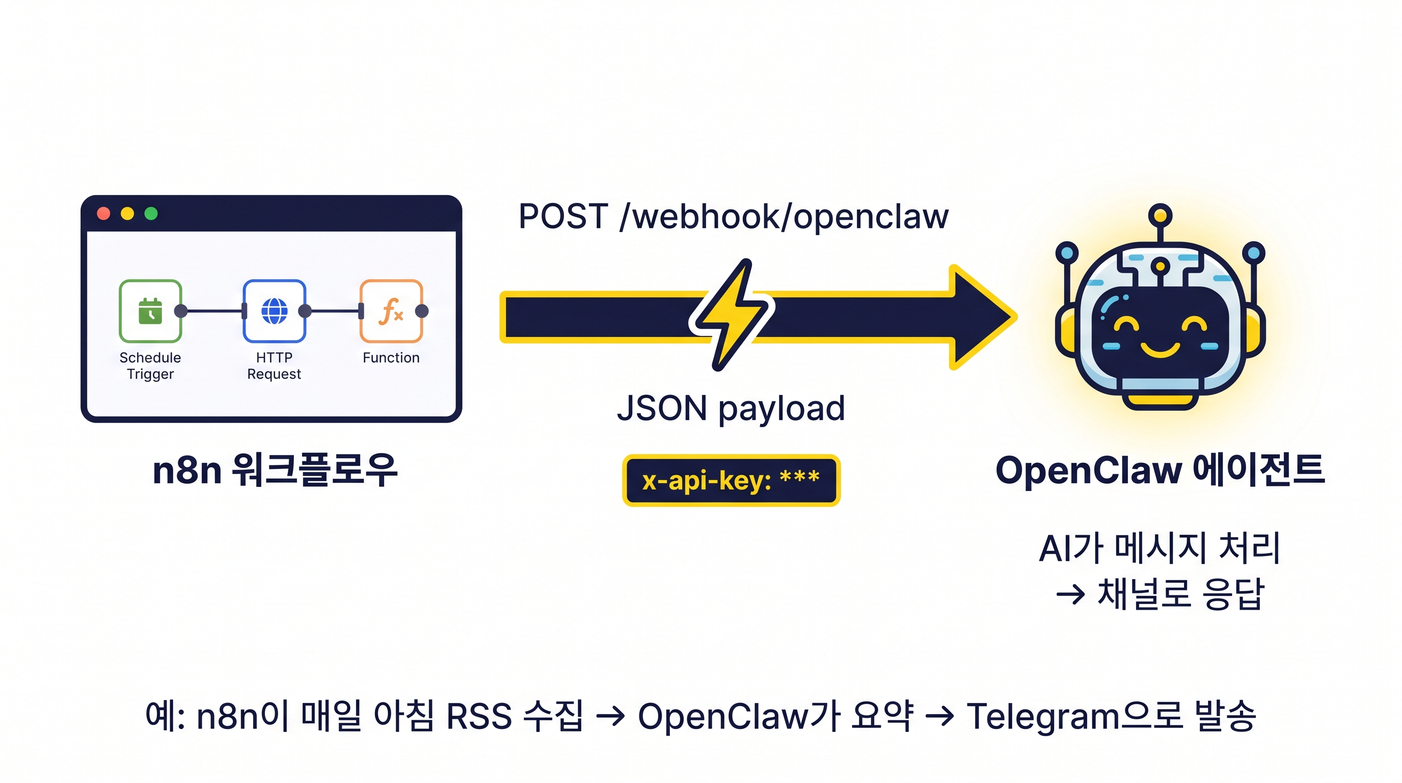 n8n에서 OpenClaw로 웹훅 연동 구조도