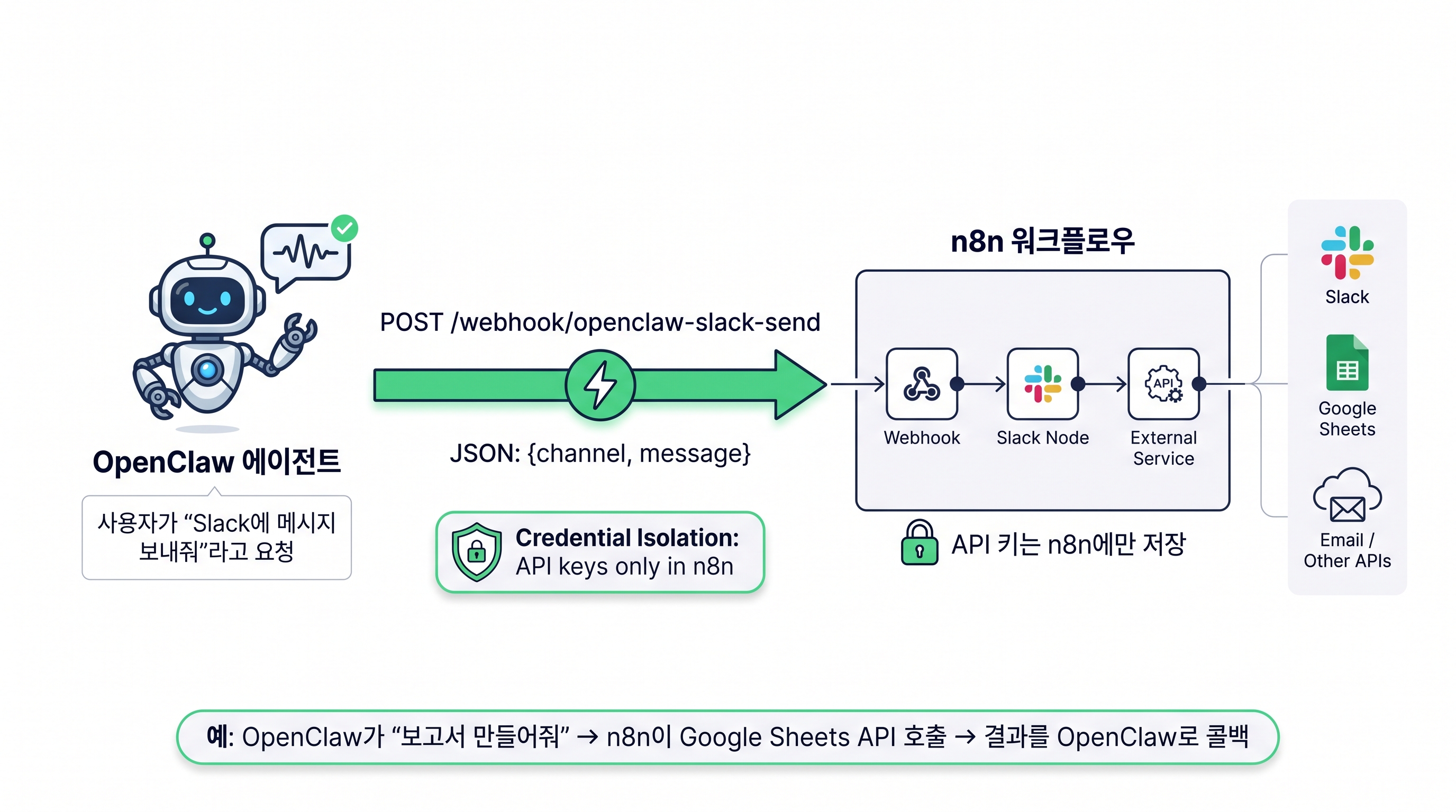 OpenClaw에서 n8n으로 웹훅 연동 구조도