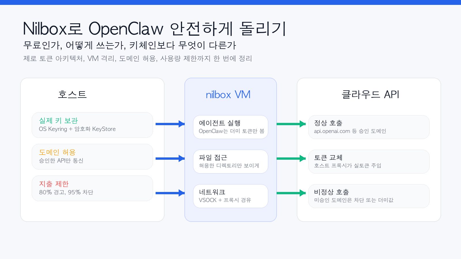 Nilbox로 OpenClaw 안전하게 실행하기