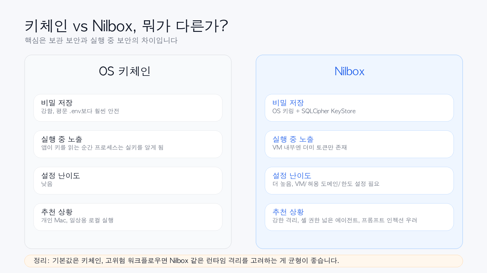 키체인과 Nilbox 비교