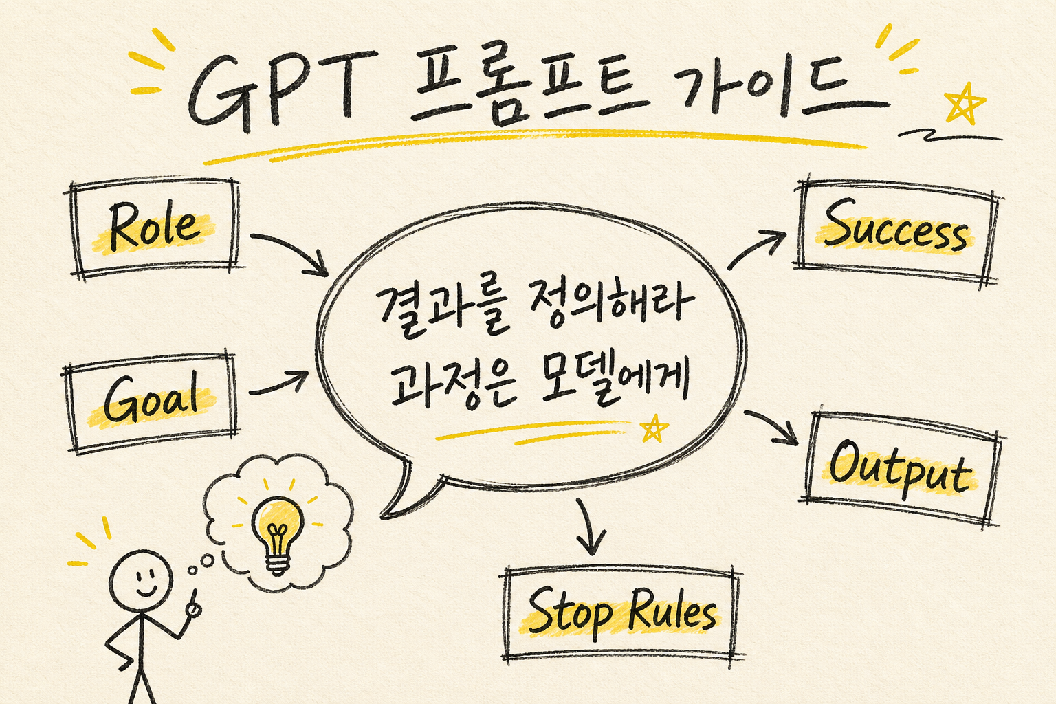 GPT 프롬프트 가이드