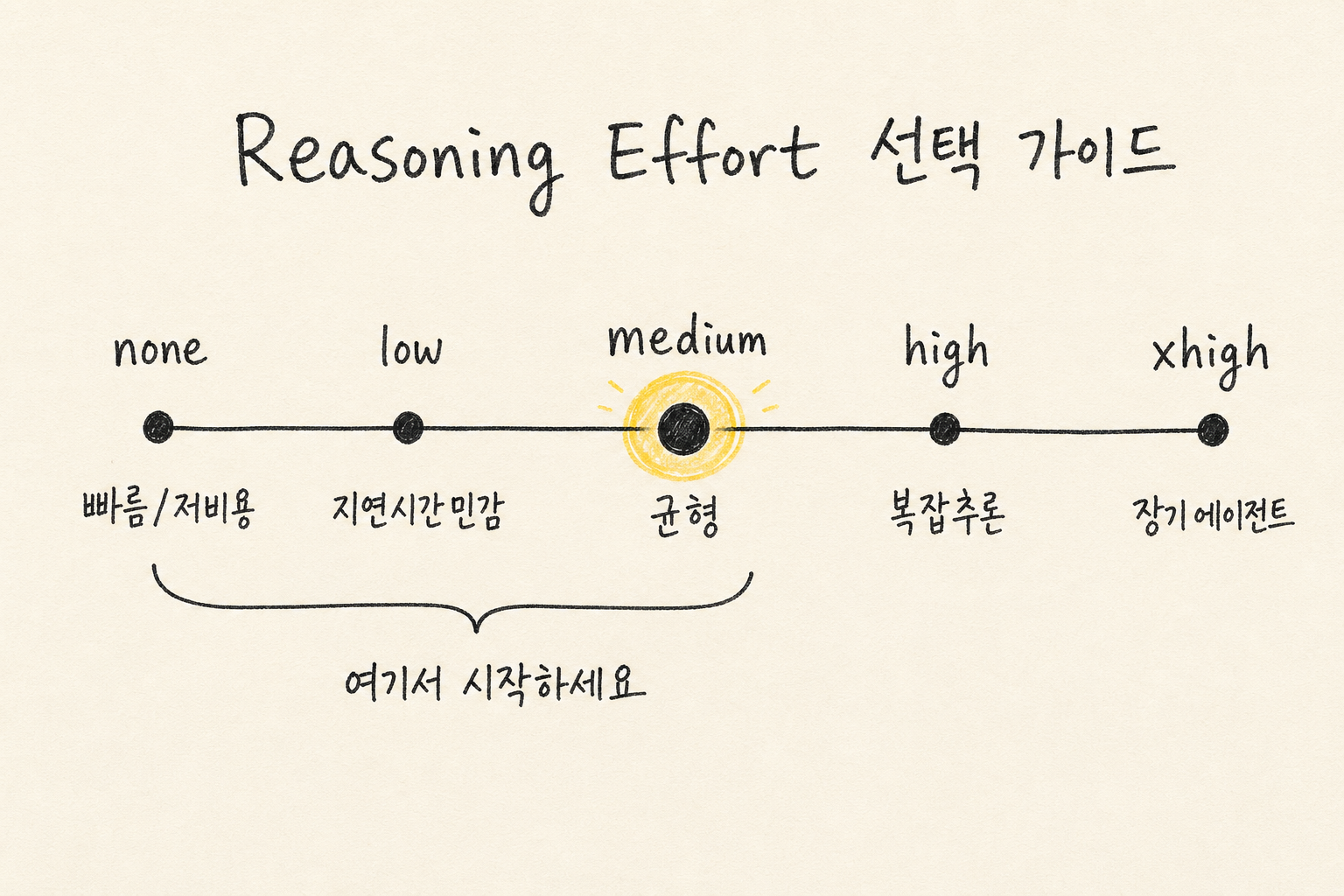 Reasoning Effort 선택 가이드
