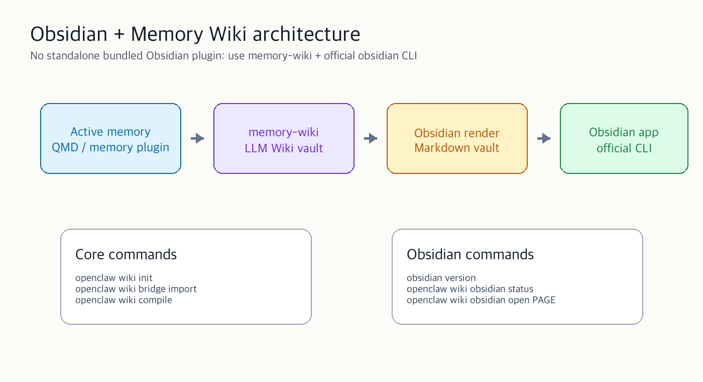 OpenClaw Memory Wiki와 Obsidian 연동 구조