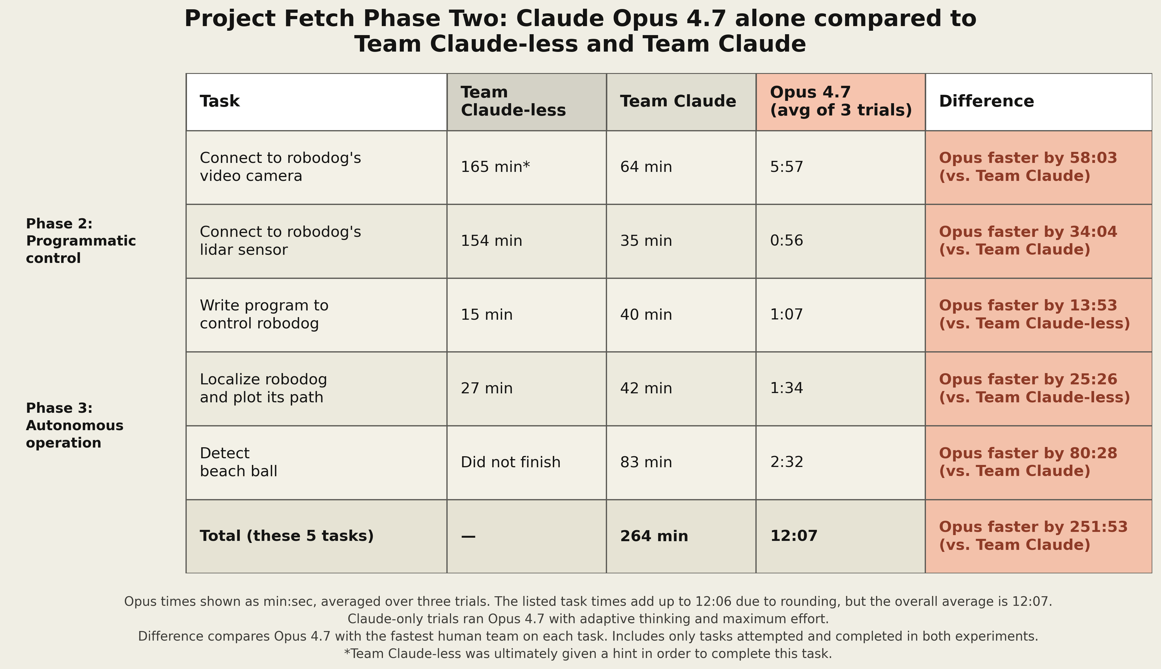 Project Fetch Phase Two 과제별 속도 비교 표. 카메라 연결, 라이다 연결, 공 감지 등에서 Opus 4.7이 인간 팀보다 빠르게 완료했다