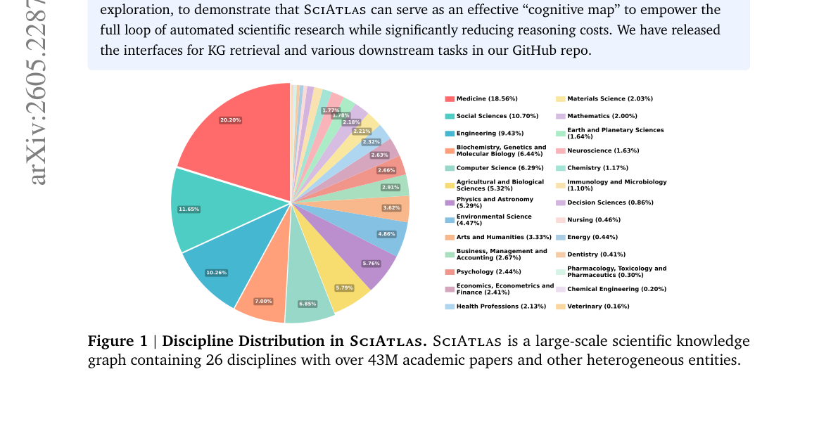 Figure 1: SciAtlas 학문 분포. 26개 학문 분야에 걸쳐 4,300만 편 이상의 논문과 이종 개체들을 포함하는 대규모 과학 지식그래프.