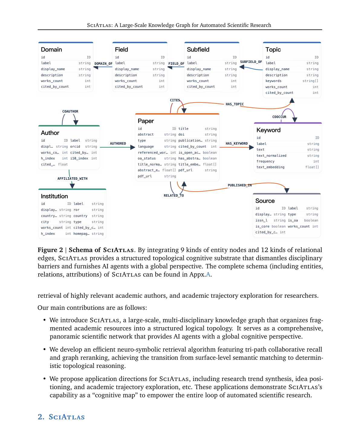 Figure 2: SciAtlas 스키마. 9종류의 개체 노드와 12종류의 관계 엣지를 통합하여 학제간 장벽을 허무는 구조적 토폴로지 인지 기반을 제공.