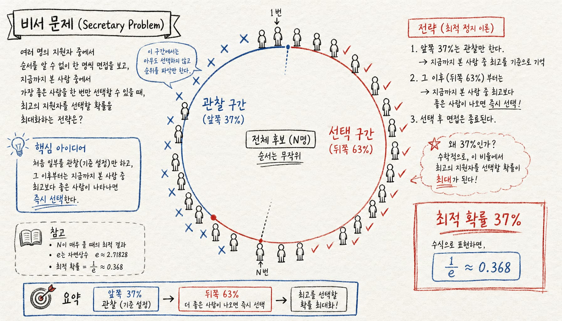 비서 문제 — 37% 규칙