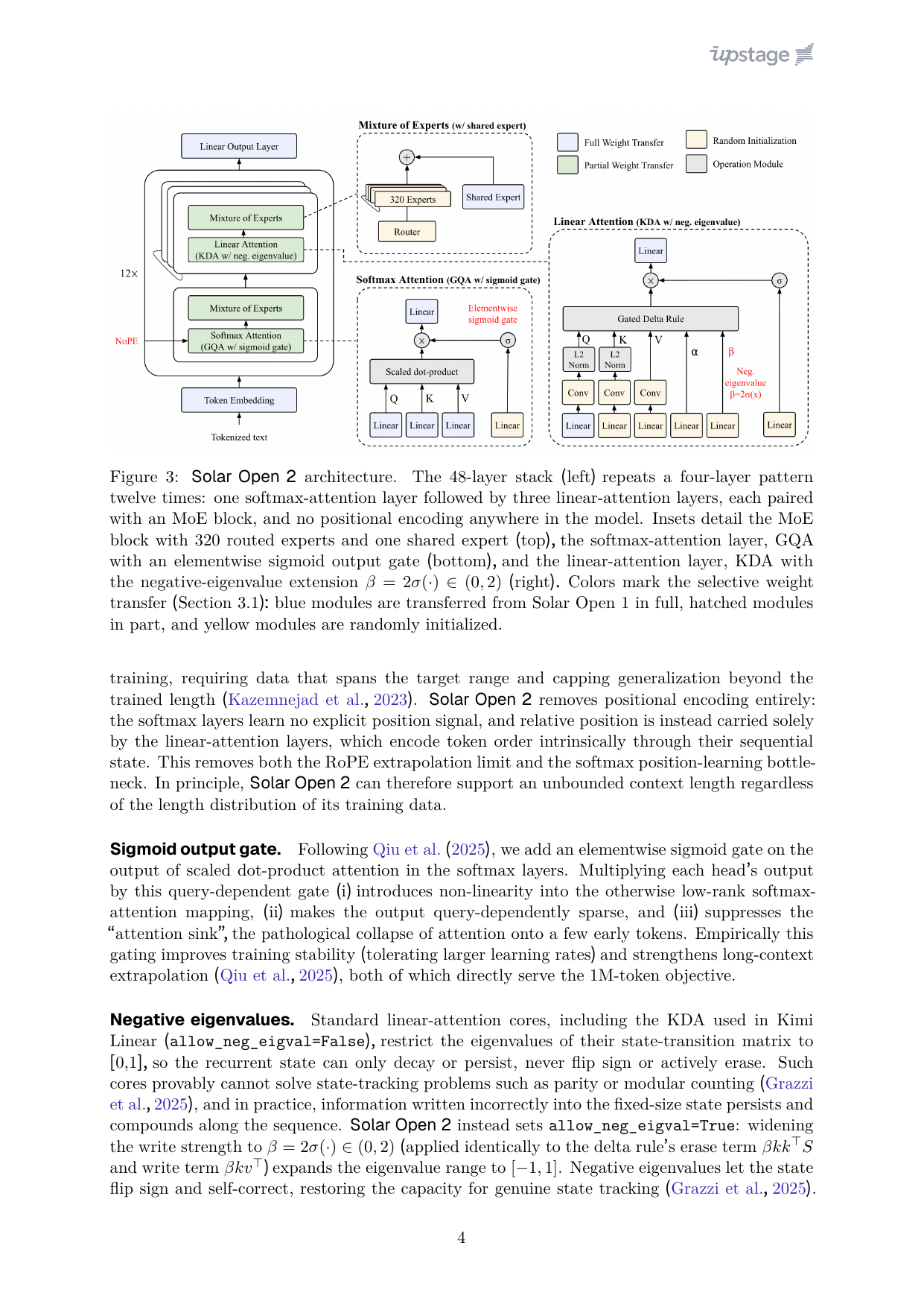 테크니컬 리포트의 아키텍처 페이지. Solar Open 2는 48층에서 softmax attention 1층 뒤 linear attention 3층을 반복하고, positional encoding을 제거한 NoPE 구조를 쓴다.