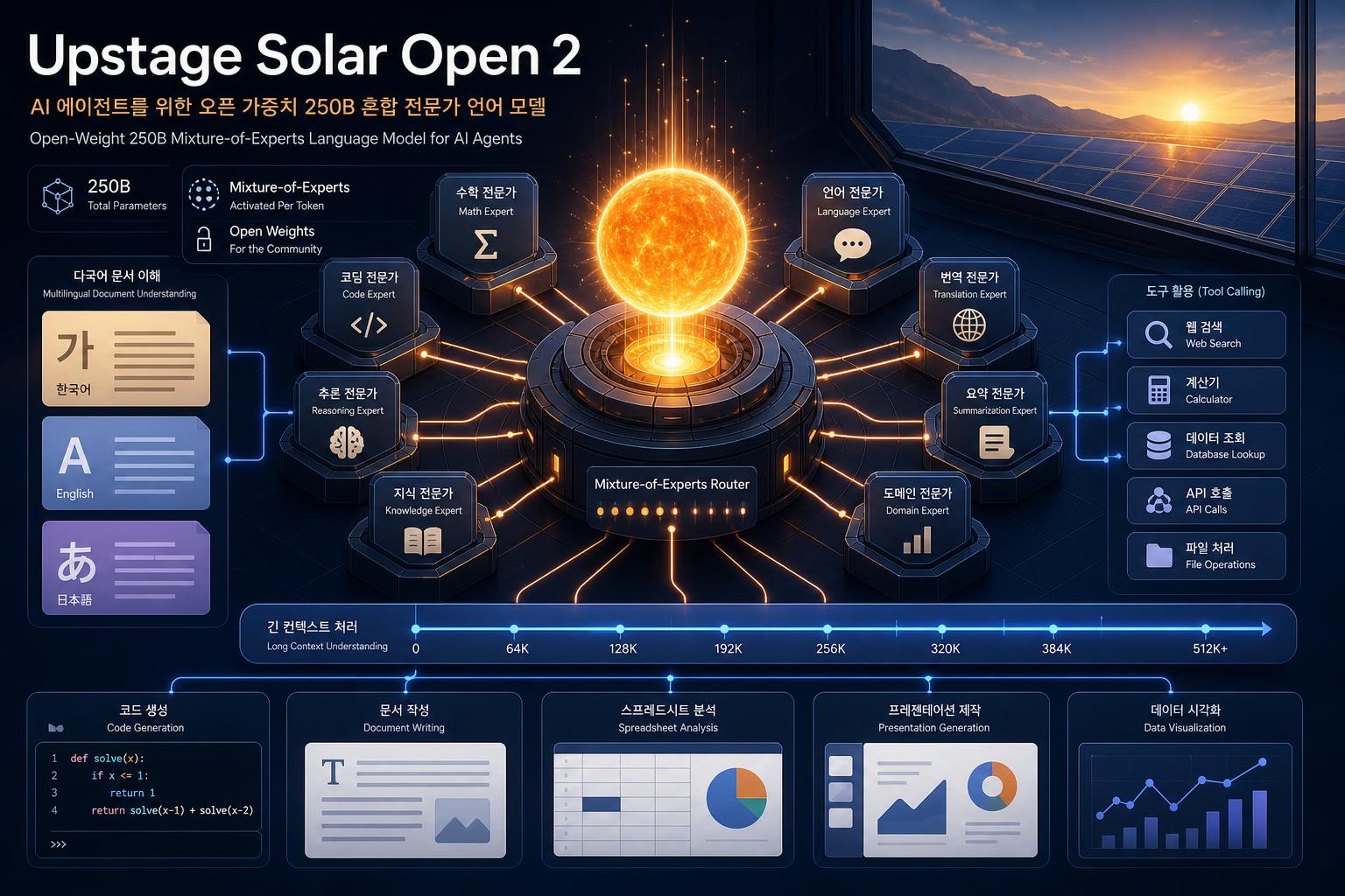 Solar Open 2를 에이전트용 command center로 재구성한 이미지. 250B MoE 모델이 여러 전문가 모듈, 긴 컨텍스트 타임라인, 문서·코드·도구 호출 흐름을 하나로 묶는다는 점을 시각화했다.