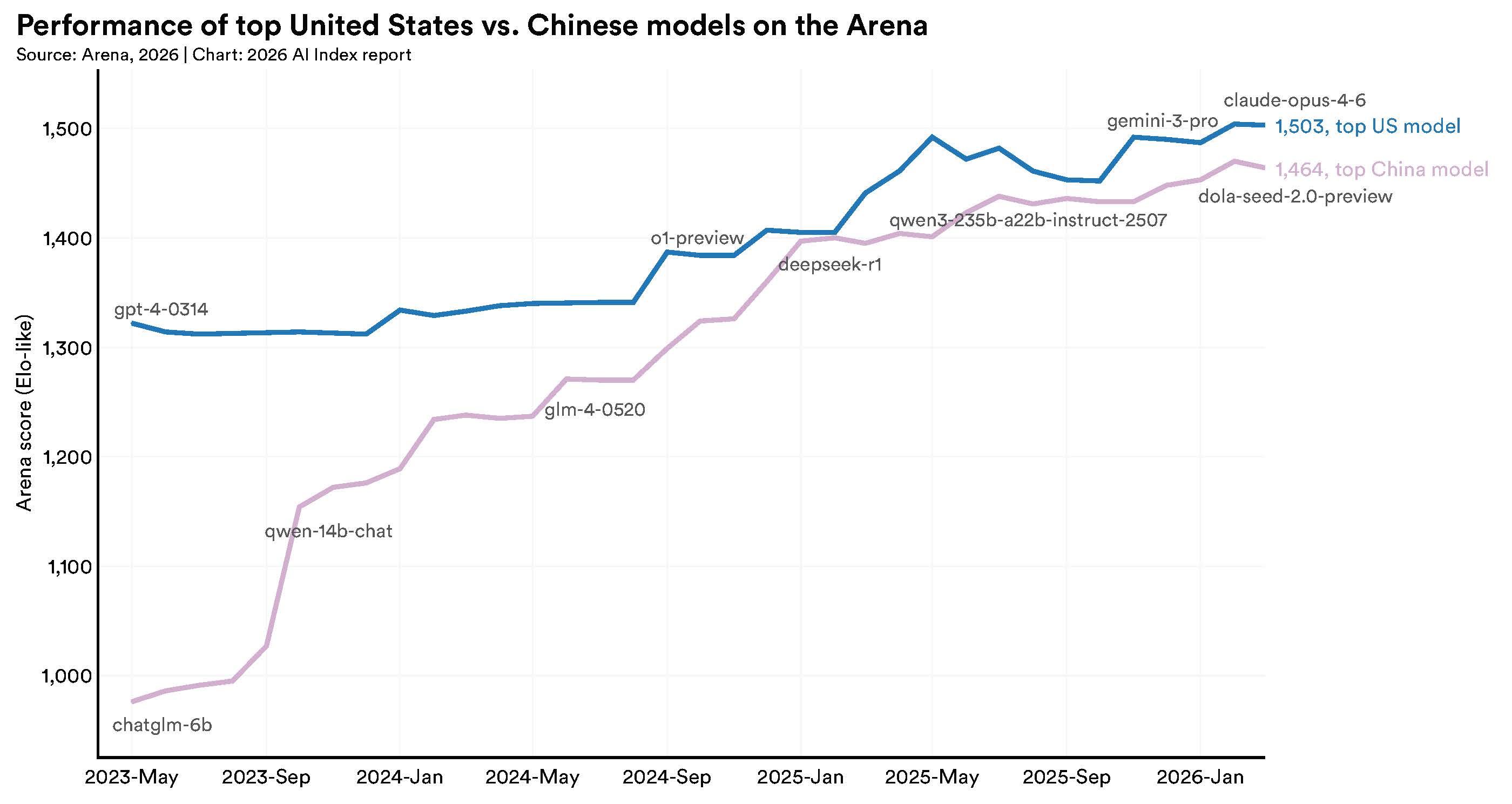 China US Lead